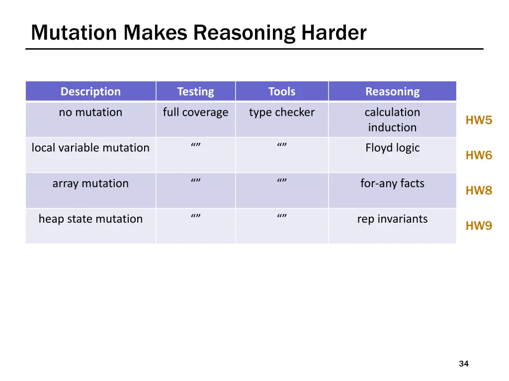 mutation makes reasoning harder