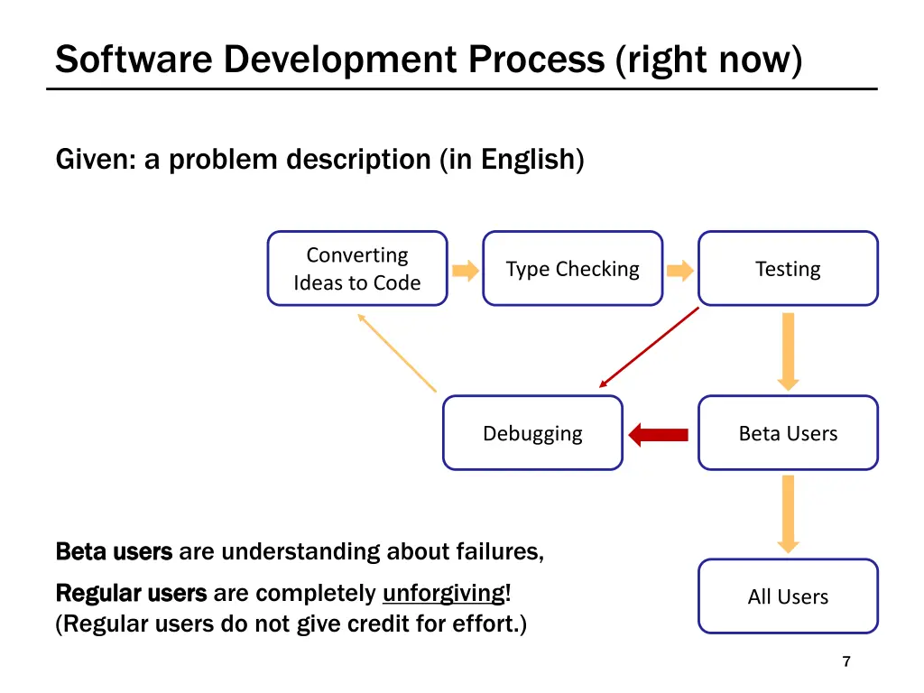 software development process right now