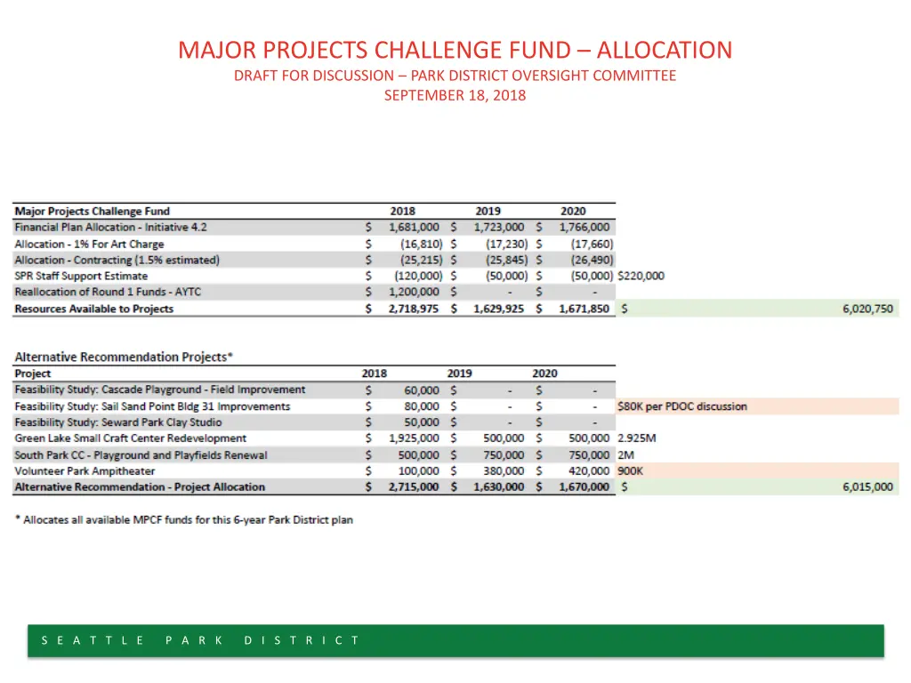 major projects challenge fund allocation draft