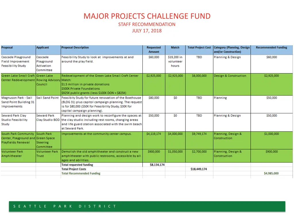 major projects challenge fund staff