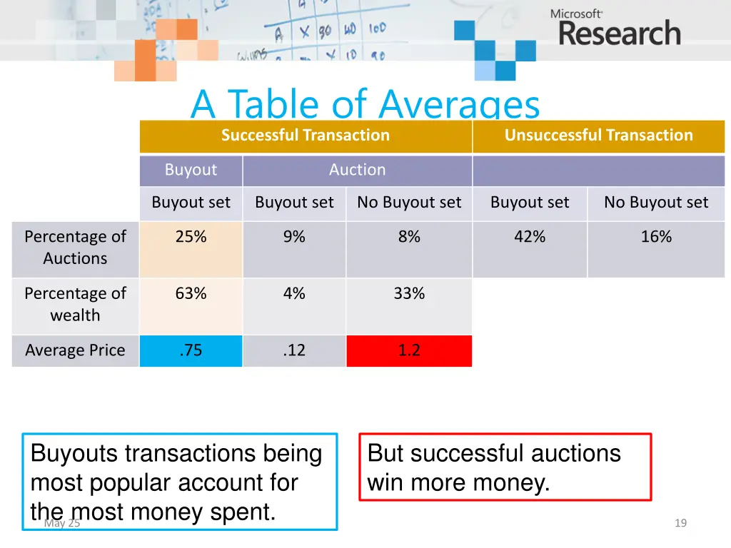 a table of averages successful transaction