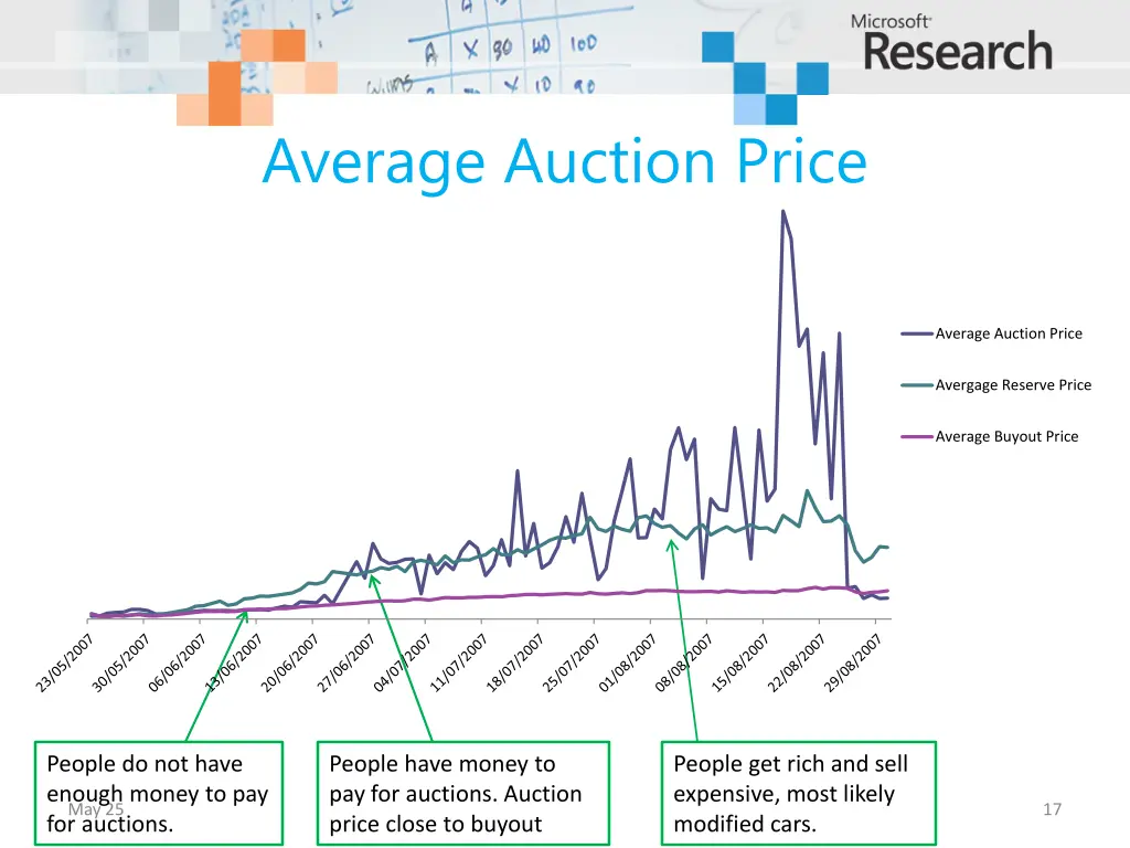 average auction price