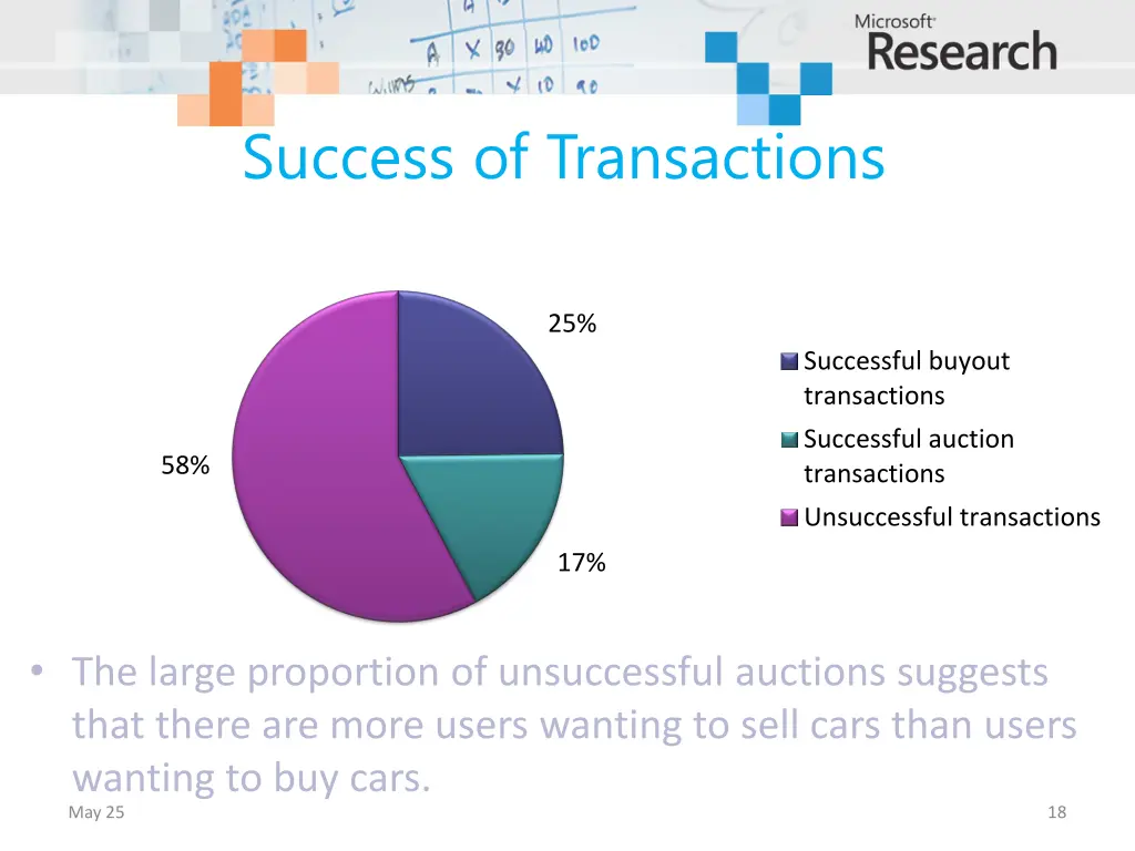 success of transactions