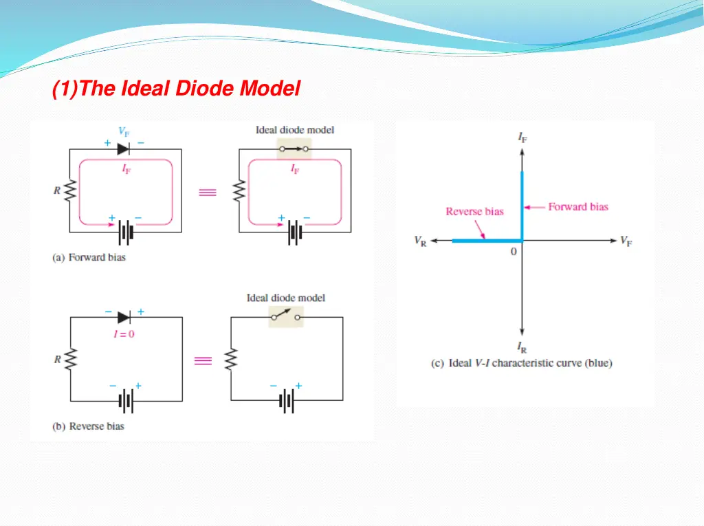 1 the ideal diode model