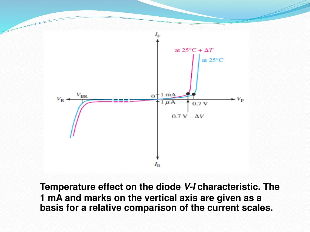 temperature effect on the diode