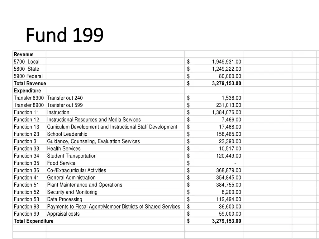 fund 199 fund 199