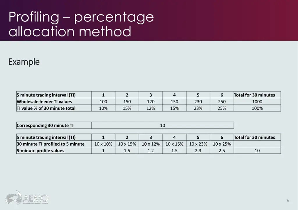 profiling percentage allocation method