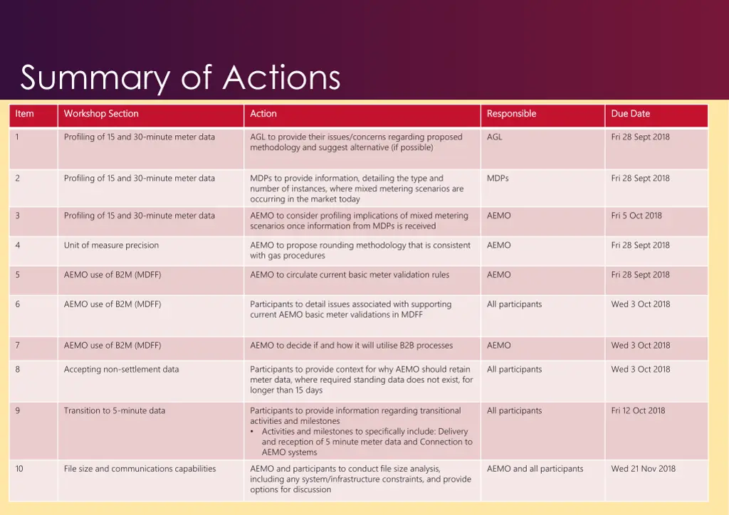 summary of actions
