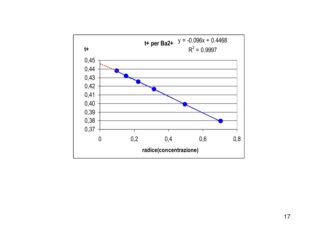t per ba2 y 0 096x 0 4468