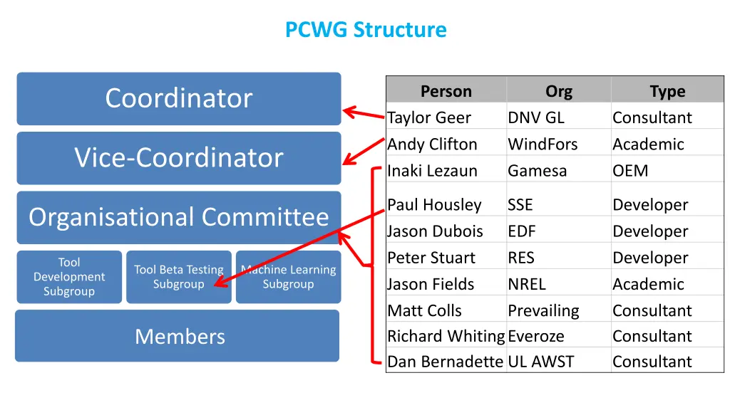 pcwg structure