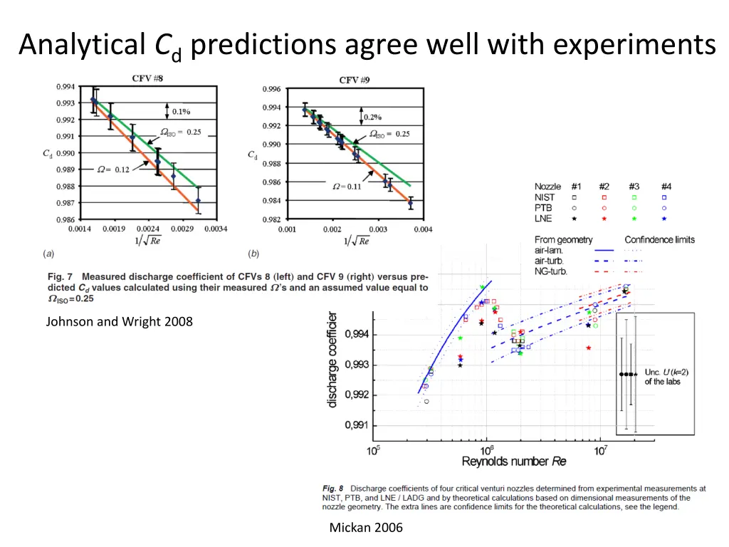 analytical c d predictions agree well with