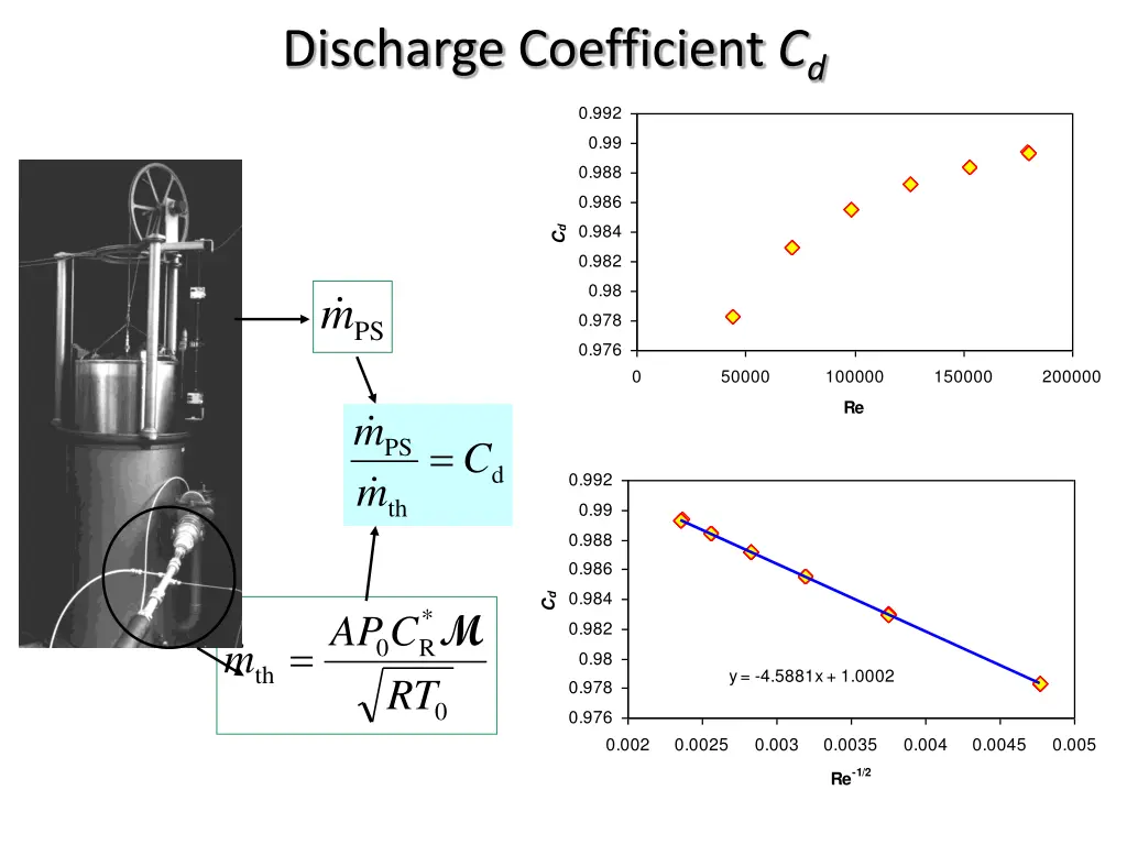 discharge coefficient c d