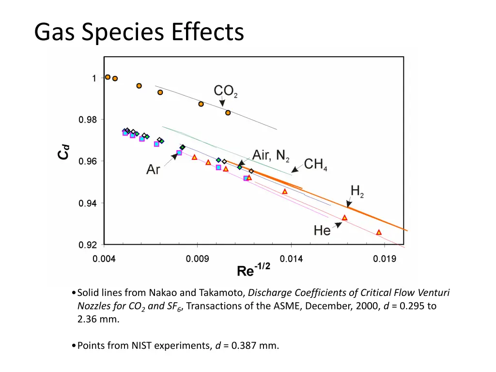 gas species effects