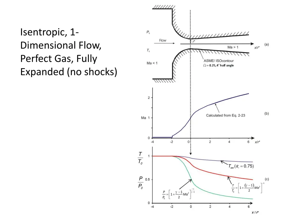 isentropic 1 dimensional flow perfect gas fully