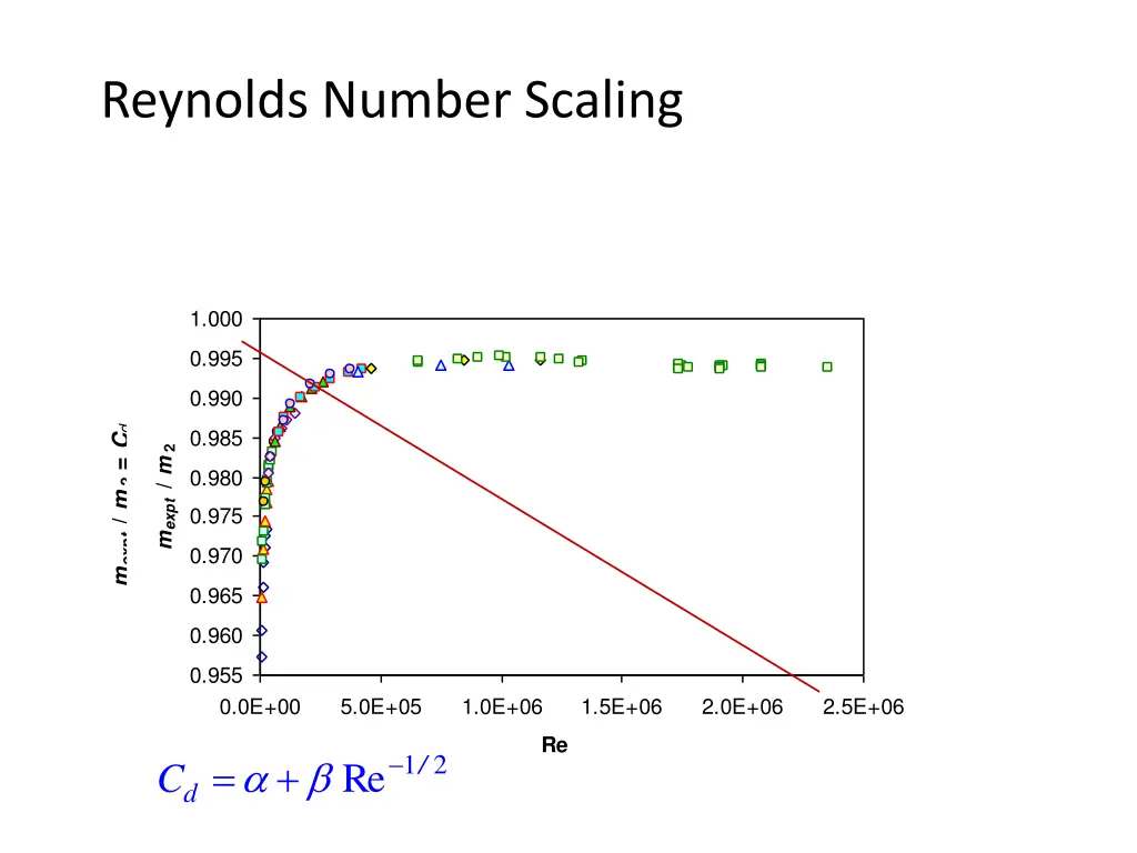 reynolds number scaling
