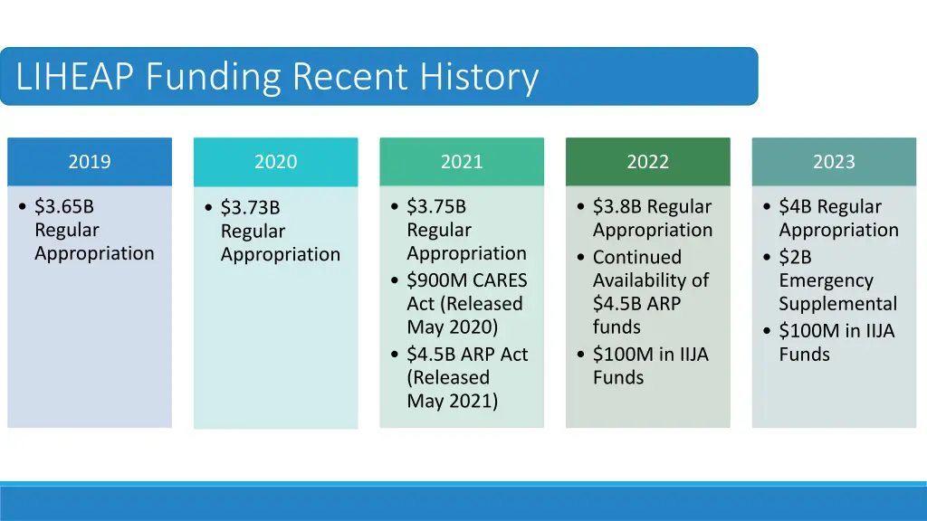 liheap funding recent history