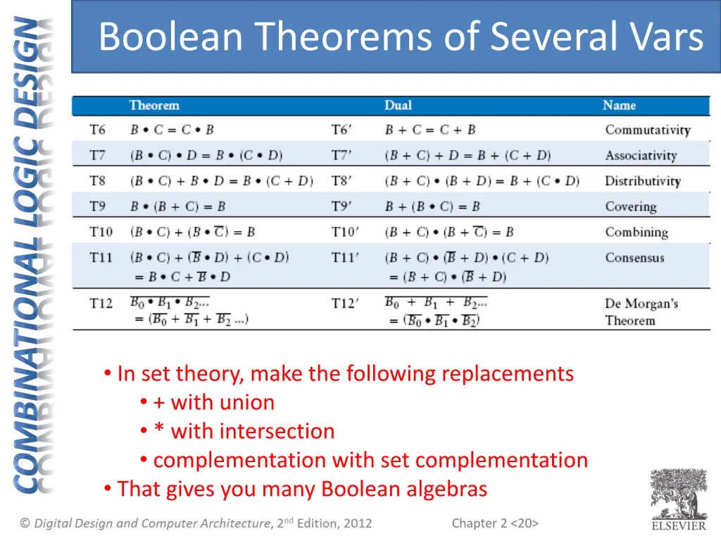 boolean theorems of several vars