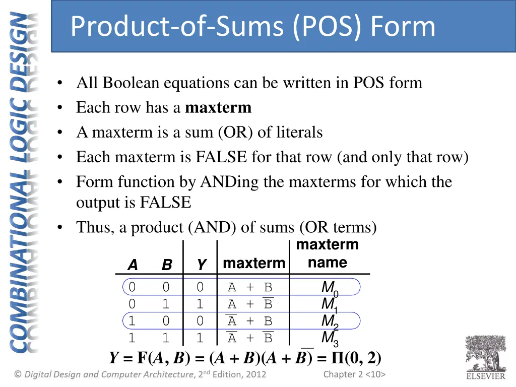product of sums pos form