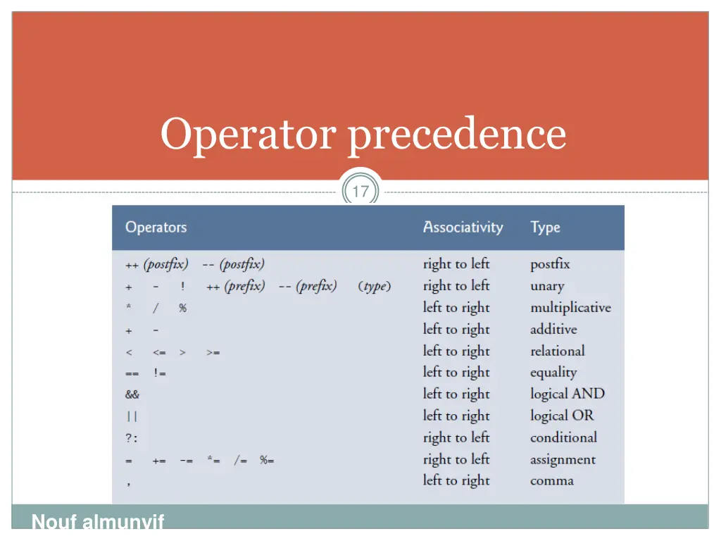 operator precedence