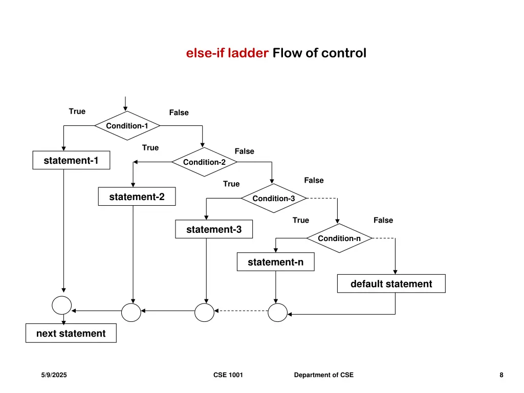 else if ladder flow of control