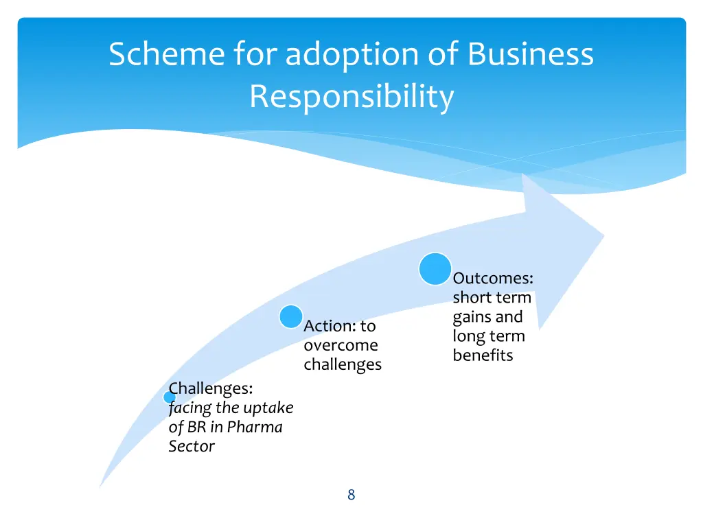 scheme for adoption of business responsibility