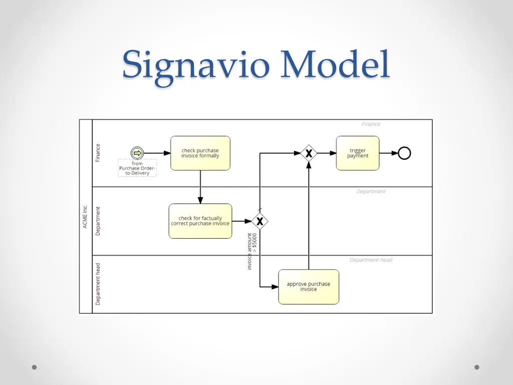 signavio model