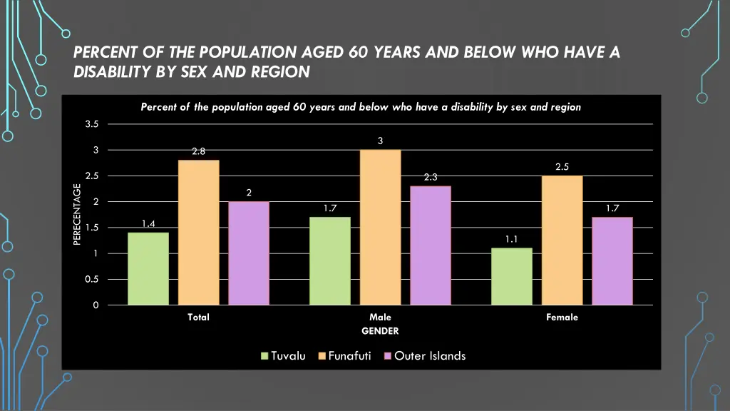 percent of the population aged 60 years and below