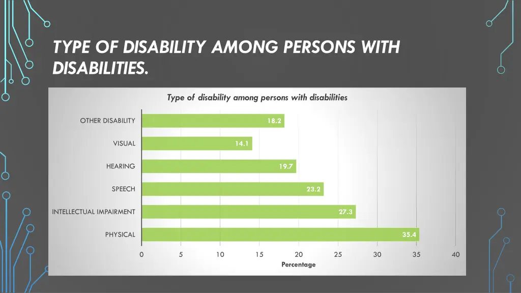 type of disability among persons with disabilities