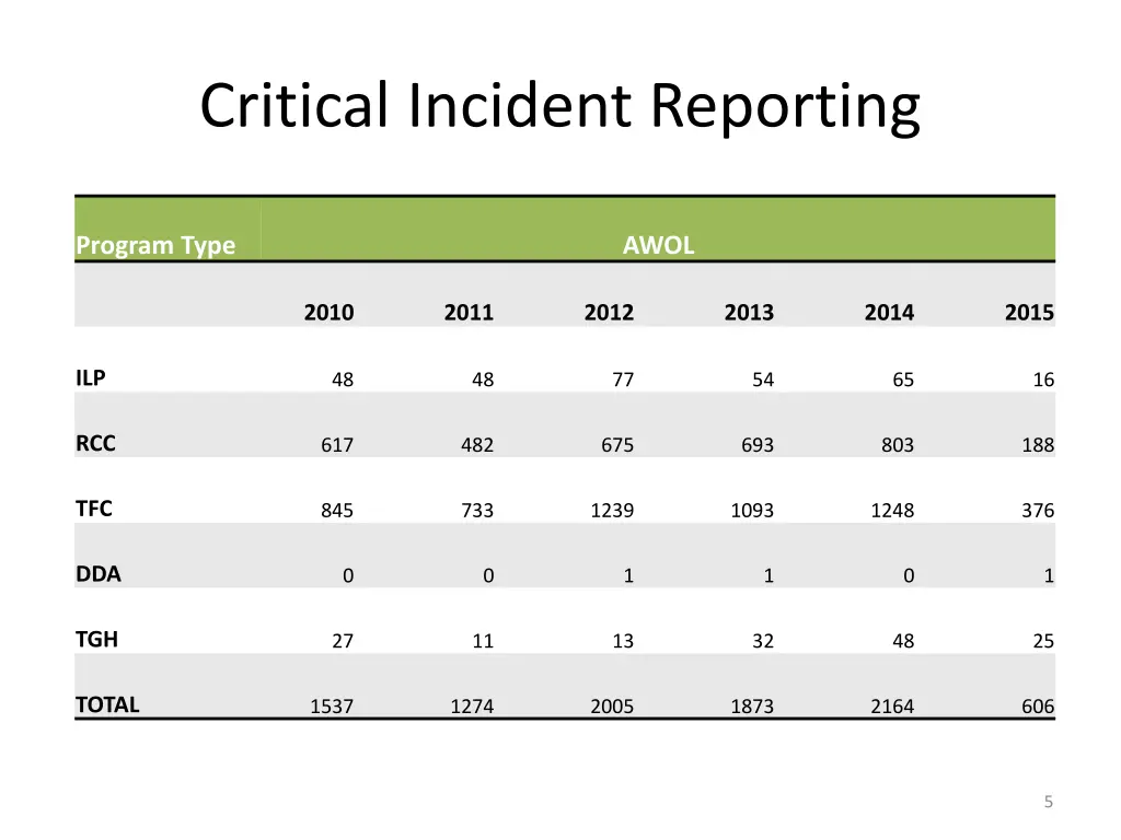 critical incident reporting 3