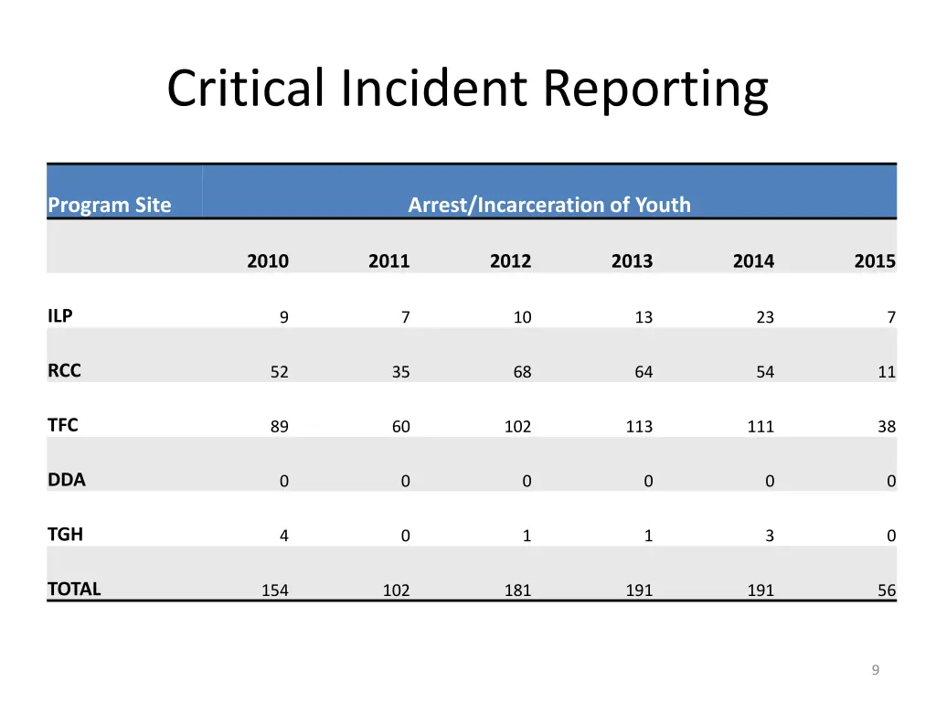 critical incident reporting 7