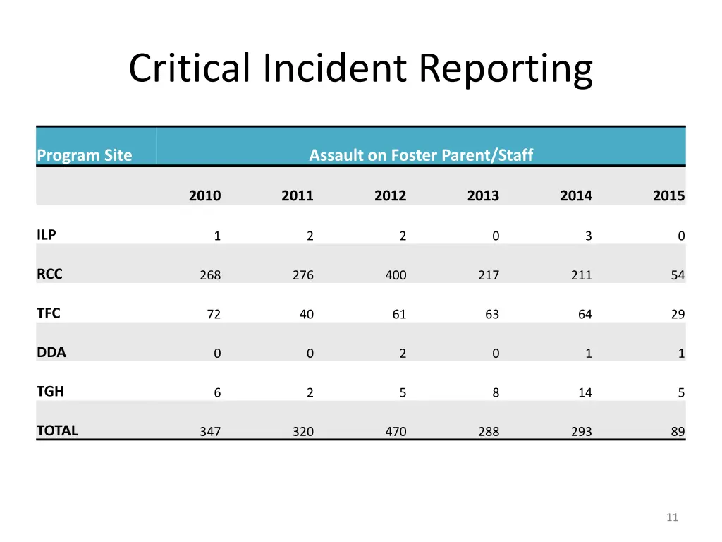 critical incident reporting 9