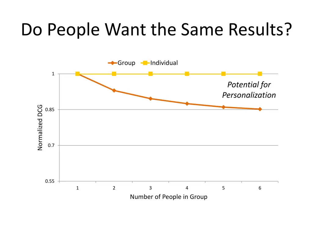 do people want the same results 1