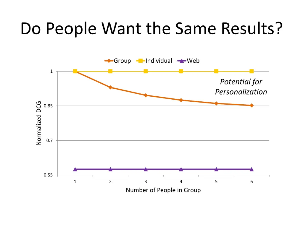 do people want the same results 2
