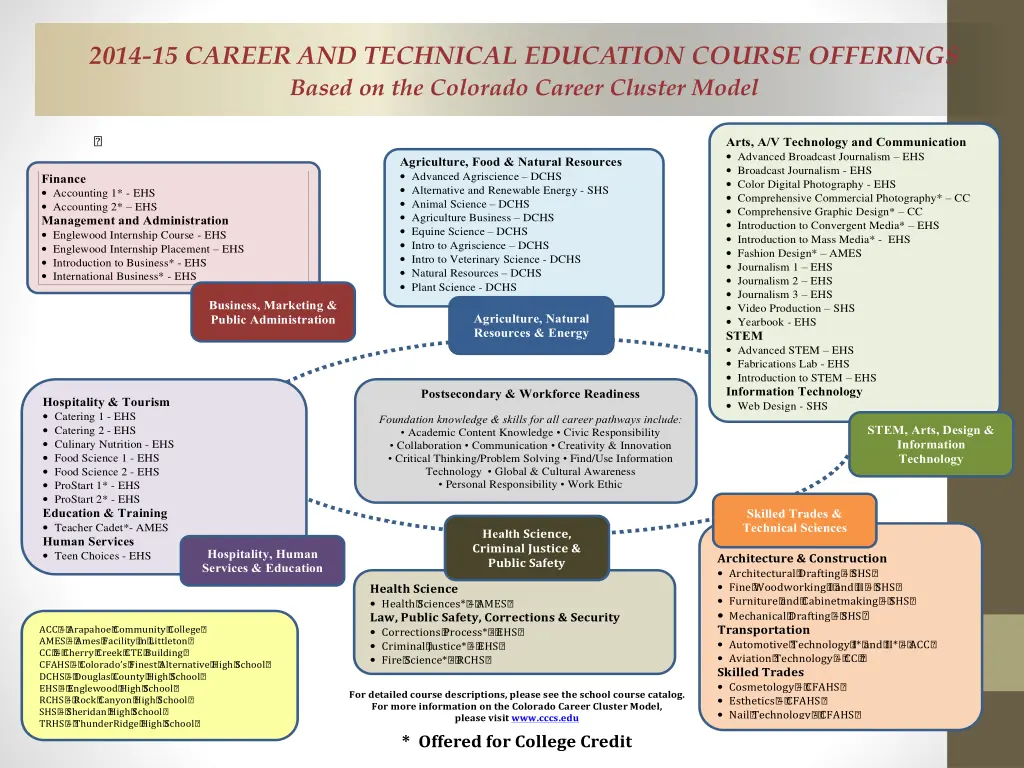 2014 15 career and technical education course