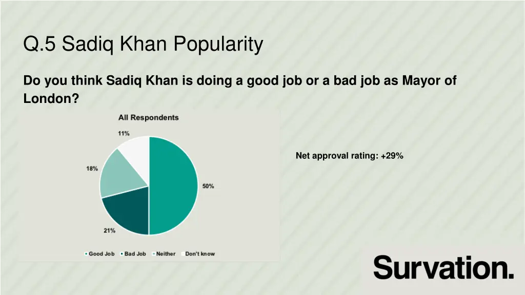 q 5 sadiq khan popularity