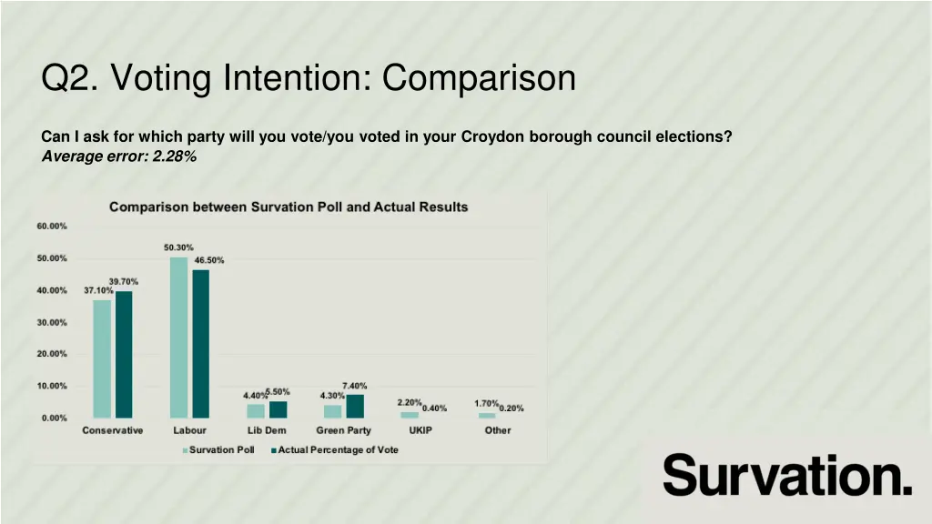 q2 voting intention comparison