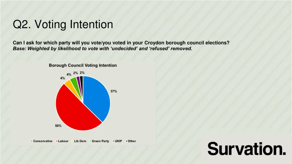 q2 voting intention