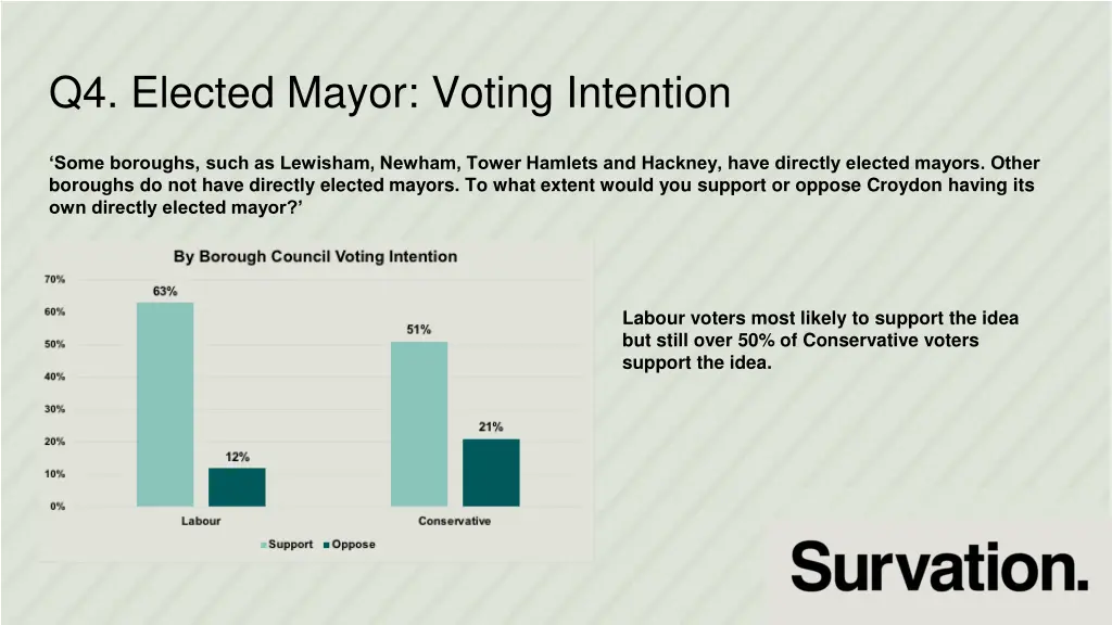 q4 elected mayor voting intention