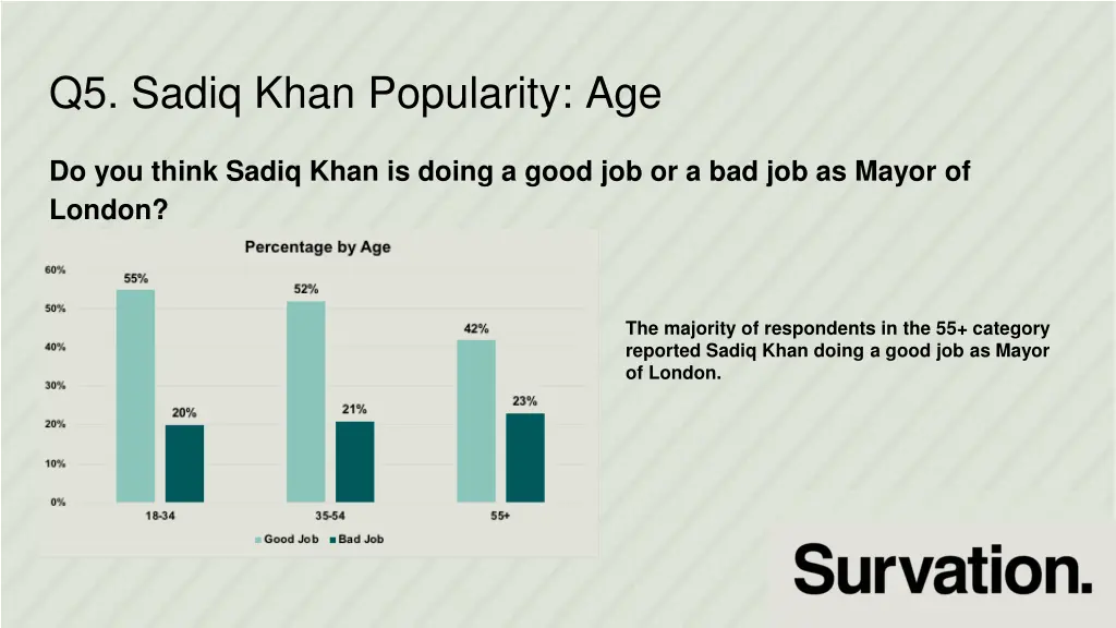 q5 sadiq khan popularity age