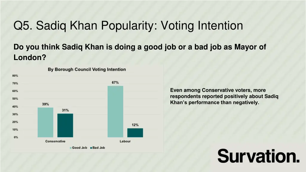 q5 sadiq khan popularity voting intention