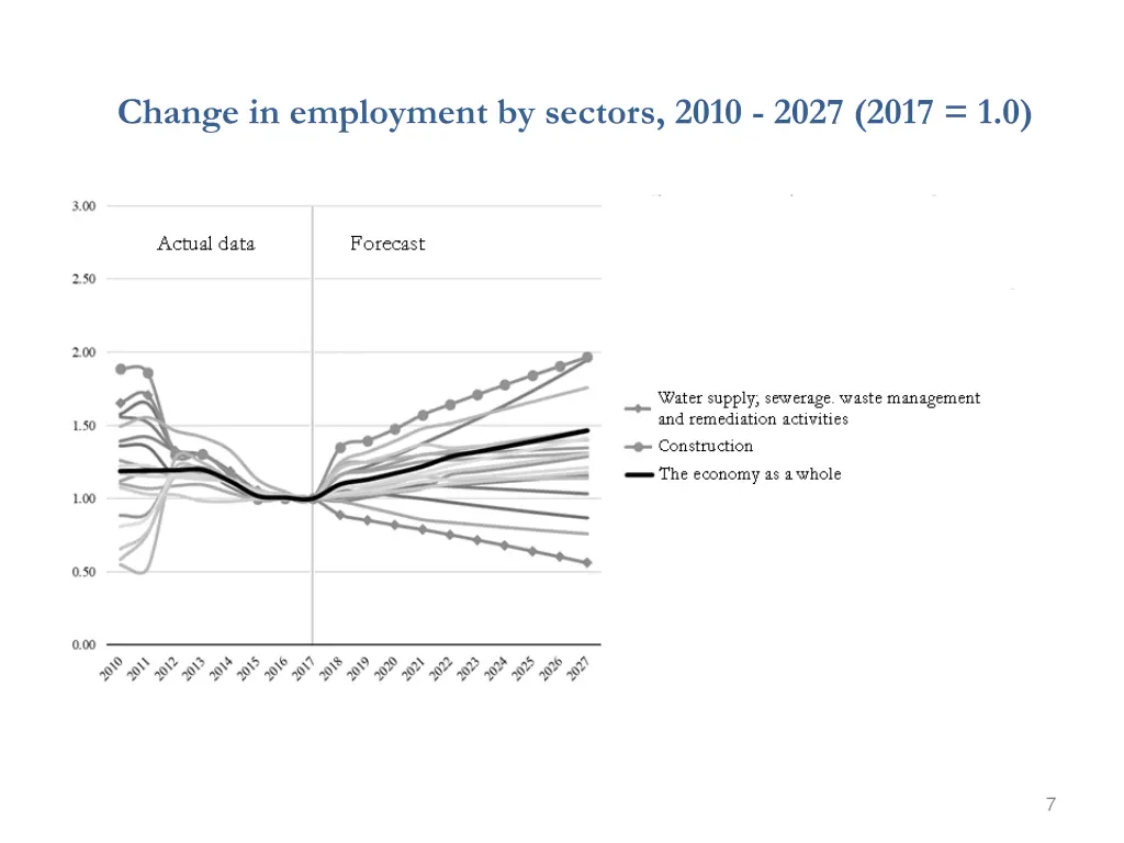 change in employment by sectors 2010 2027 2017 1 0