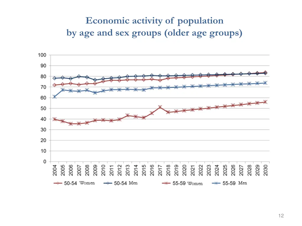 economic activity of population 1