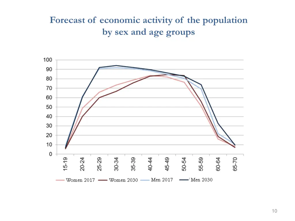 forecast of economic activity of the population