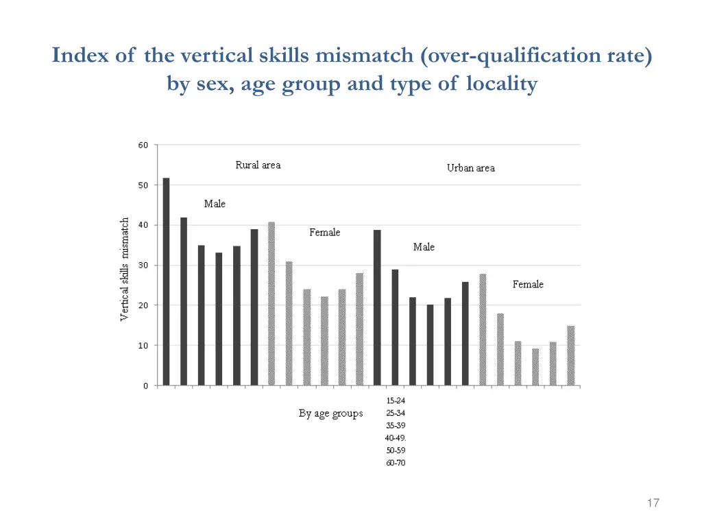 index of the vertical skills mismatch over