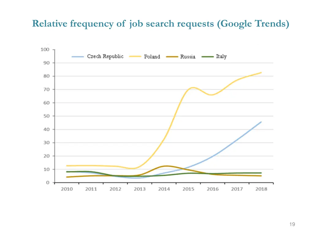 relative frequency of job search requests google