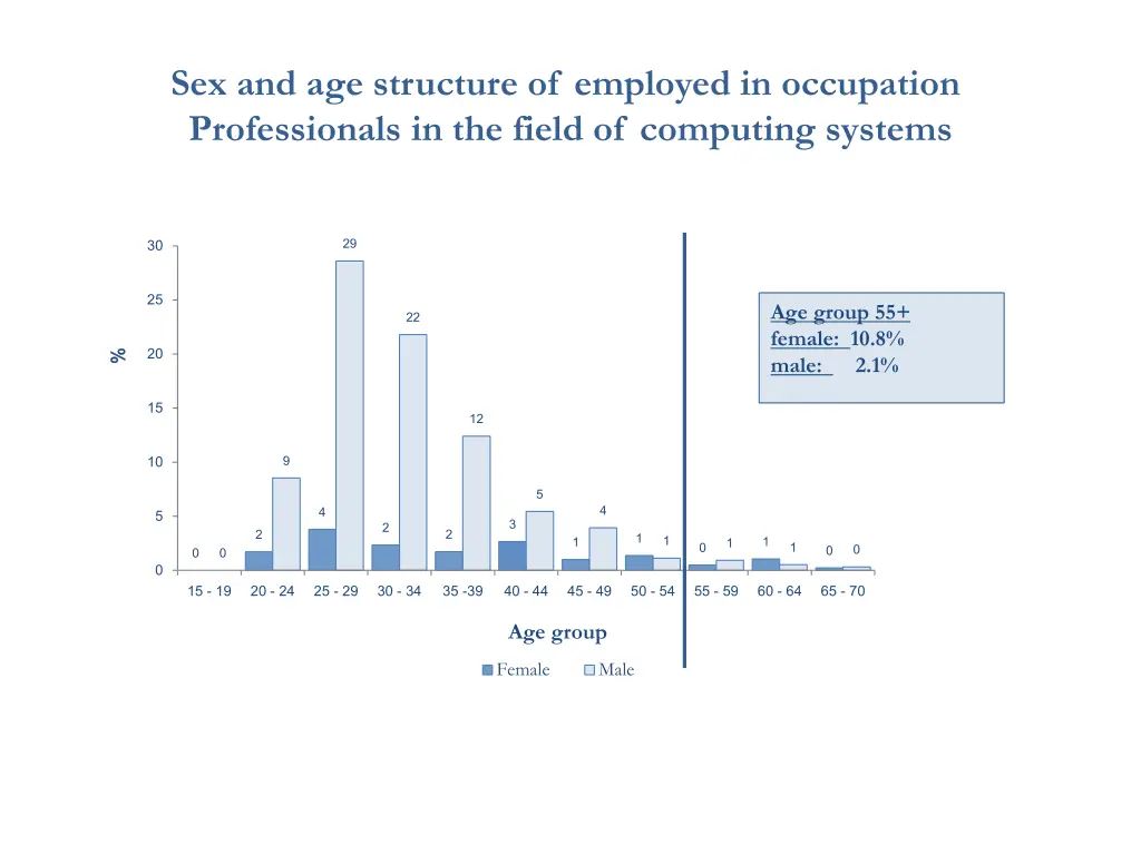 sex and age structure of employed in occupation