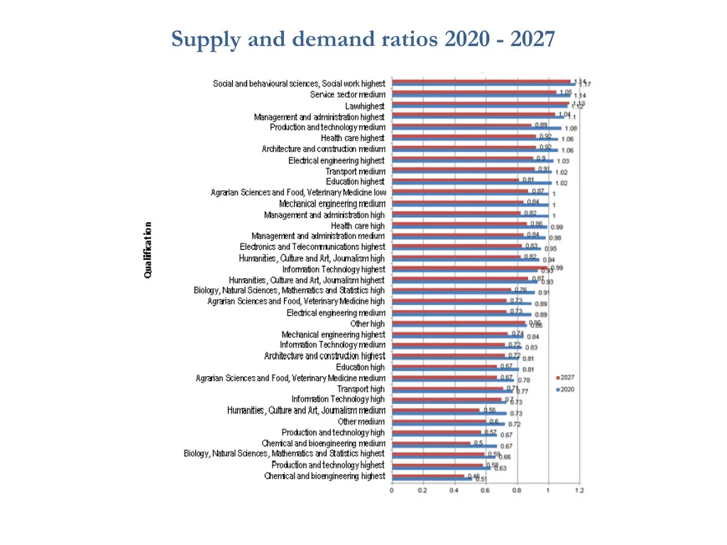 supply and demand ratios 2020 2027