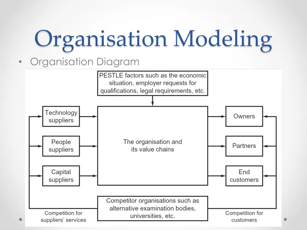 organisation modeling organisation diagram