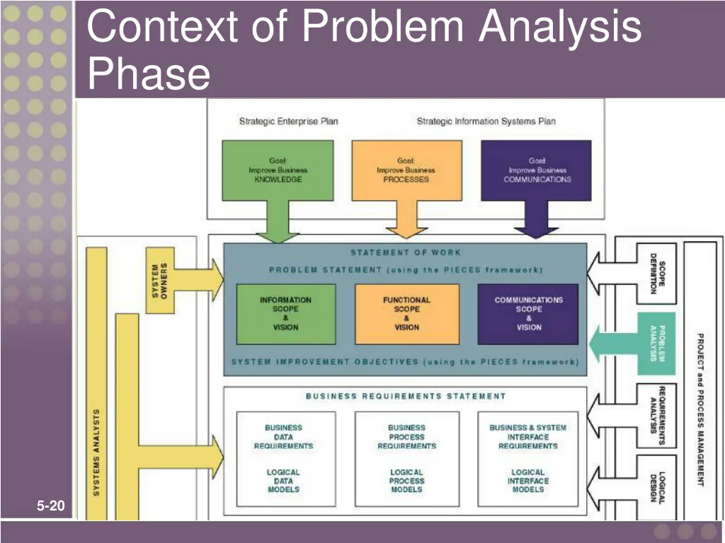 context of problem analysis phase