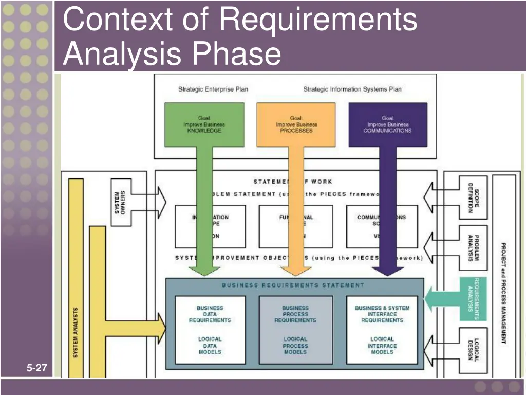 context of requirements analysis phase